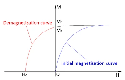 initial magnetization curve and demagnetization curve
