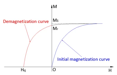 initial magnetization curve and demagnetization curve initial magnetization curve and demagnetization curve