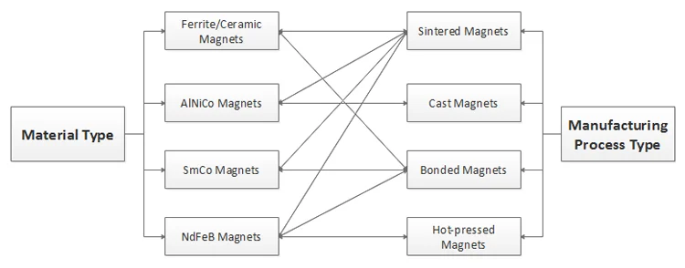 permanent magnet types