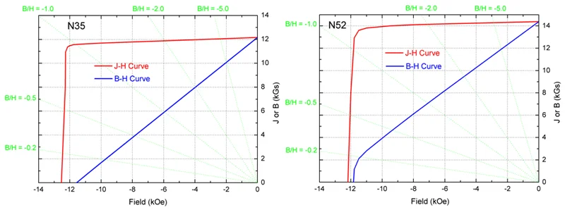 What the between N35 and N52 Magnets? - HGT Advanced Magnets Co.,Ltd