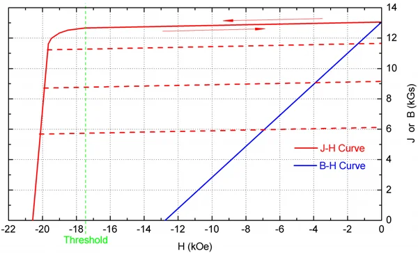 N42SH magnet demagnetization curve
