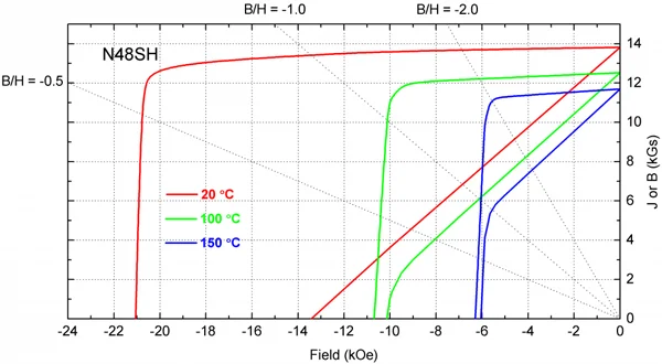 Permanent Magnets Temperature Coefficients