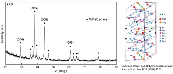 sintered ndfeb magnet phase X-ray diffraction (XRD) spectrum