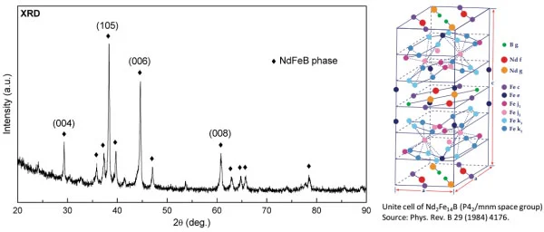 sintered NdFeB magnet phase X-ray diffraction (XRD) spectrum sintered neodymium NdFeB magnets composition