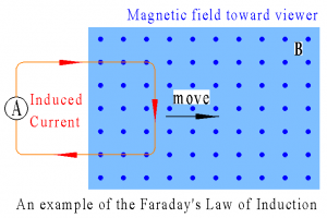 how do magnets work, an example of the faraday's law of induction