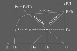 permeance coefficient calculations