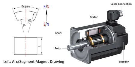 servo motor magnet, Arc Segment NdFeB motor magnet and SmCo motor magnet in China