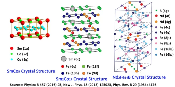 crystal structures of rare earth permanent magnets smco magnets ndfeb magnets