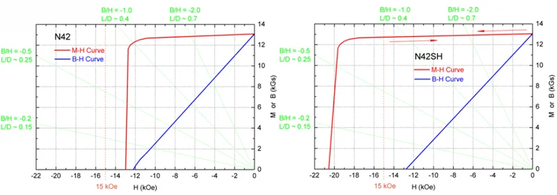 N42 Magnet and N42SH Neodymium Magnets Demagnetization Curves