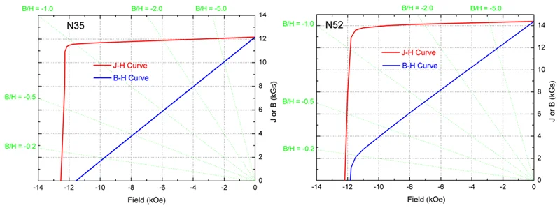 N35 Magnet and N52 Magnet Demagnetization Curves