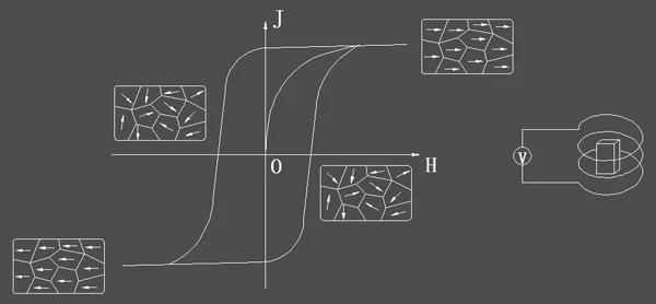 Magnetization and demagnetization of permanent magnet