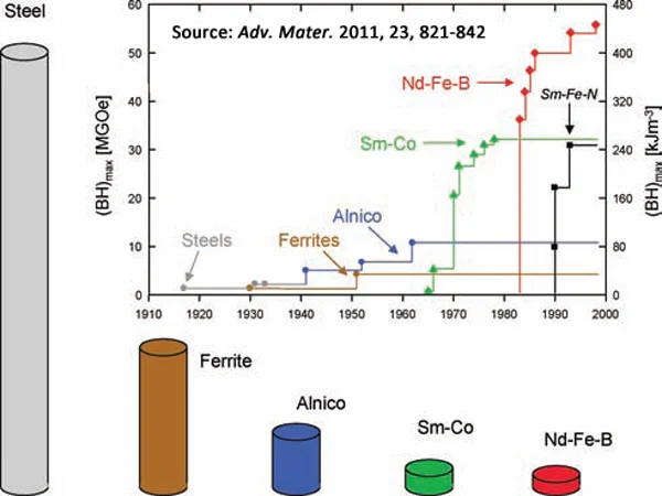 Permanent magnet maximum energy product