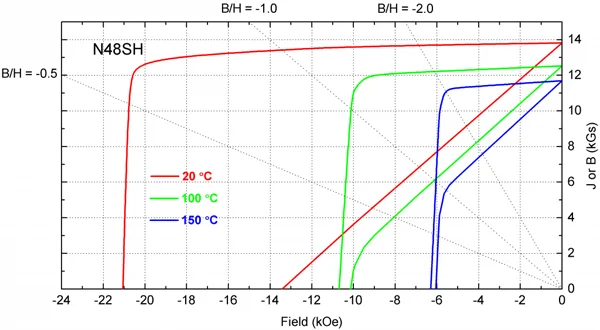 N48SH Grade Neodymium Magnet Demagnetization Curves