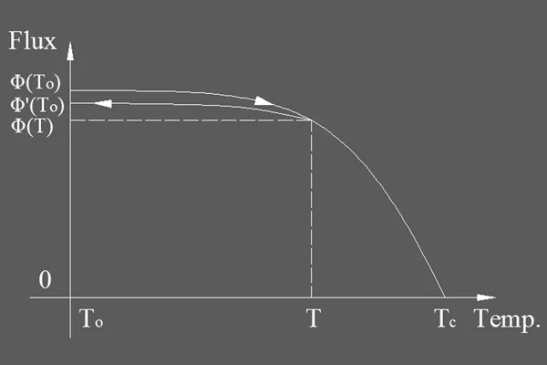 reversible flux loss, irreversible flux loss of rare earth permanent magnets