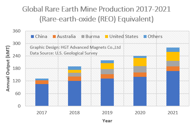 global rare earth mine production 2021 rare earth oxide equivalent
