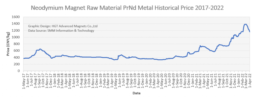 rare earth prnd metal price trend 2022, neodymium magnet raw material prnd metal historical price 2017-2022