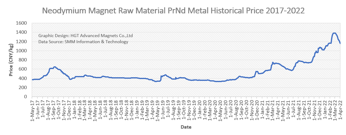 Mathis besøgende overdrive Neodymium Magnet Raw Material PrNd Metal Price Trend 2022 - HGT Advanced  Magnets Co.,Ltd