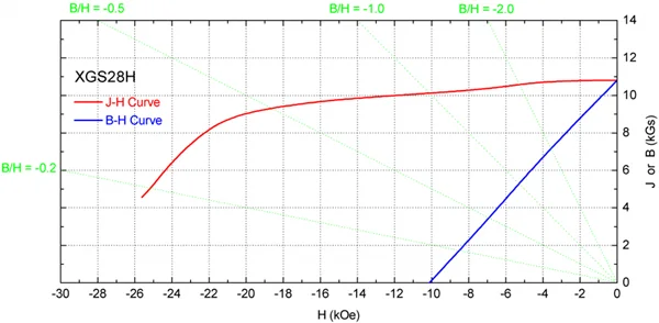 XGS28H grade SmCo magnet demagnetization curve
