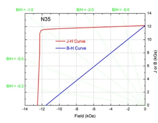 grade N35 magnets demagnetization curve