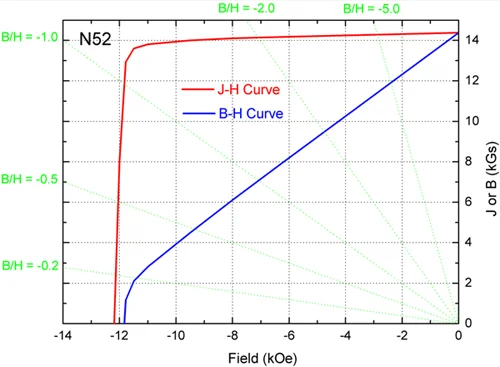 grade n52 magnets demagnetization curve